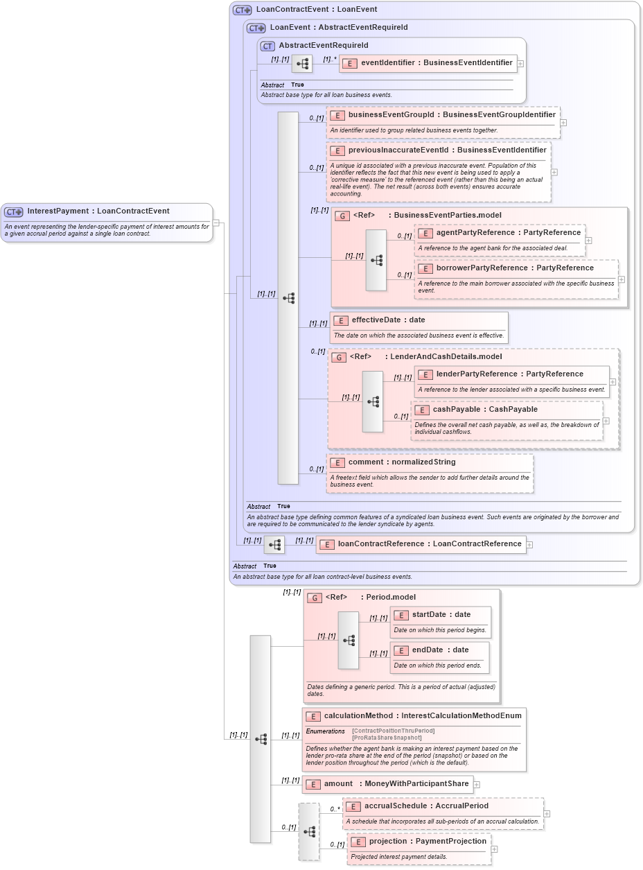 XSD Diagram of InterestPayment in schema fpml-loan-5-9_xsd (Financial products Markup Language (FpML®))