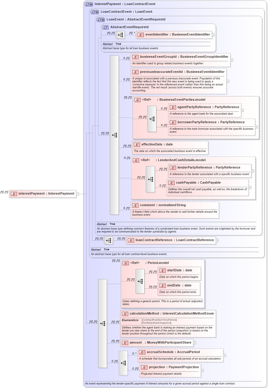 XSD Diagram of interestPayment in schema fpml-loan-5-9_xsd (Financial products Markup Language (FpML®))