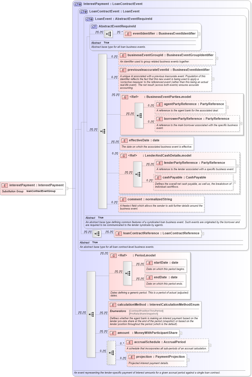 XSD Diagram of interestPayment in schema fpml-loan-5-9_xsd (Financial products Markup Language (FpML®))