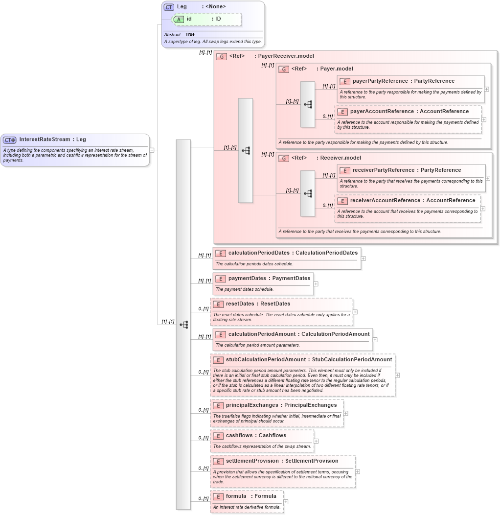 XSD Diagram of InterestRateStream in schema fpml-ird-5-9_xsd (Financial products Markup Language (FpML®))