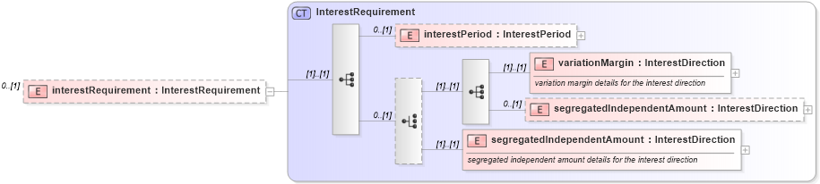 XSD Diagram of interestRequirement in schema fpml-collateral-processes-5-9_xsd (Financial products Markup Language (FpML®))