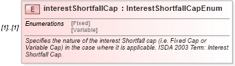 XSD Diagram of interestShortfallCap in schema fpml-cd-5-9_xsd (Financial products Markup Language (FpML®))