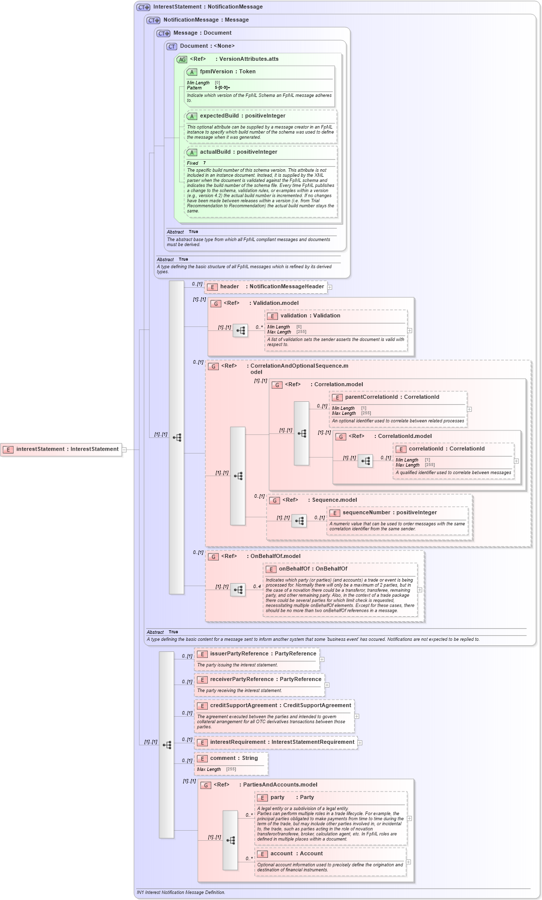 XSD Diagram of interestStatement in schema fpml-collateral-processes-5-9_xsd (Financial products Markup Language (FpML®))