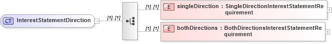 XSD Diagram of InterestStatementDirection in schema fpml-collateral-processes-5-9_xsd (Financial products Markup Language (FpML®))