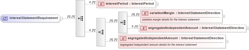 XSD Diagram of InterestStatementRequirement in schema fpml-collateral-processes-5-9_xsd (Financial products Markup Language (FpML®))