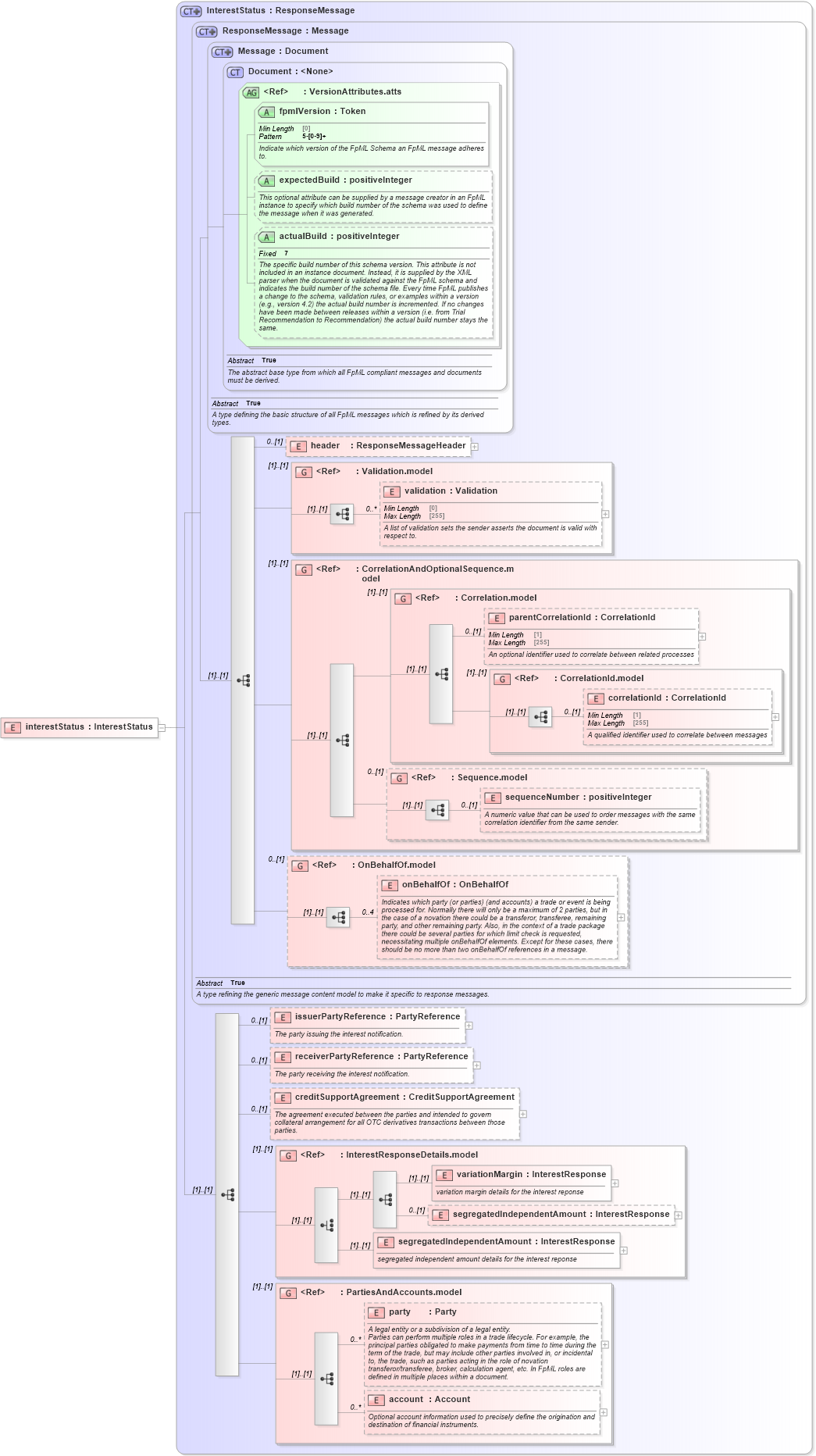 XSD Diagram of interestStatus in schema fpml-collateral-processes-5-9_xsd (Financial products Markup Language (FpML®))
