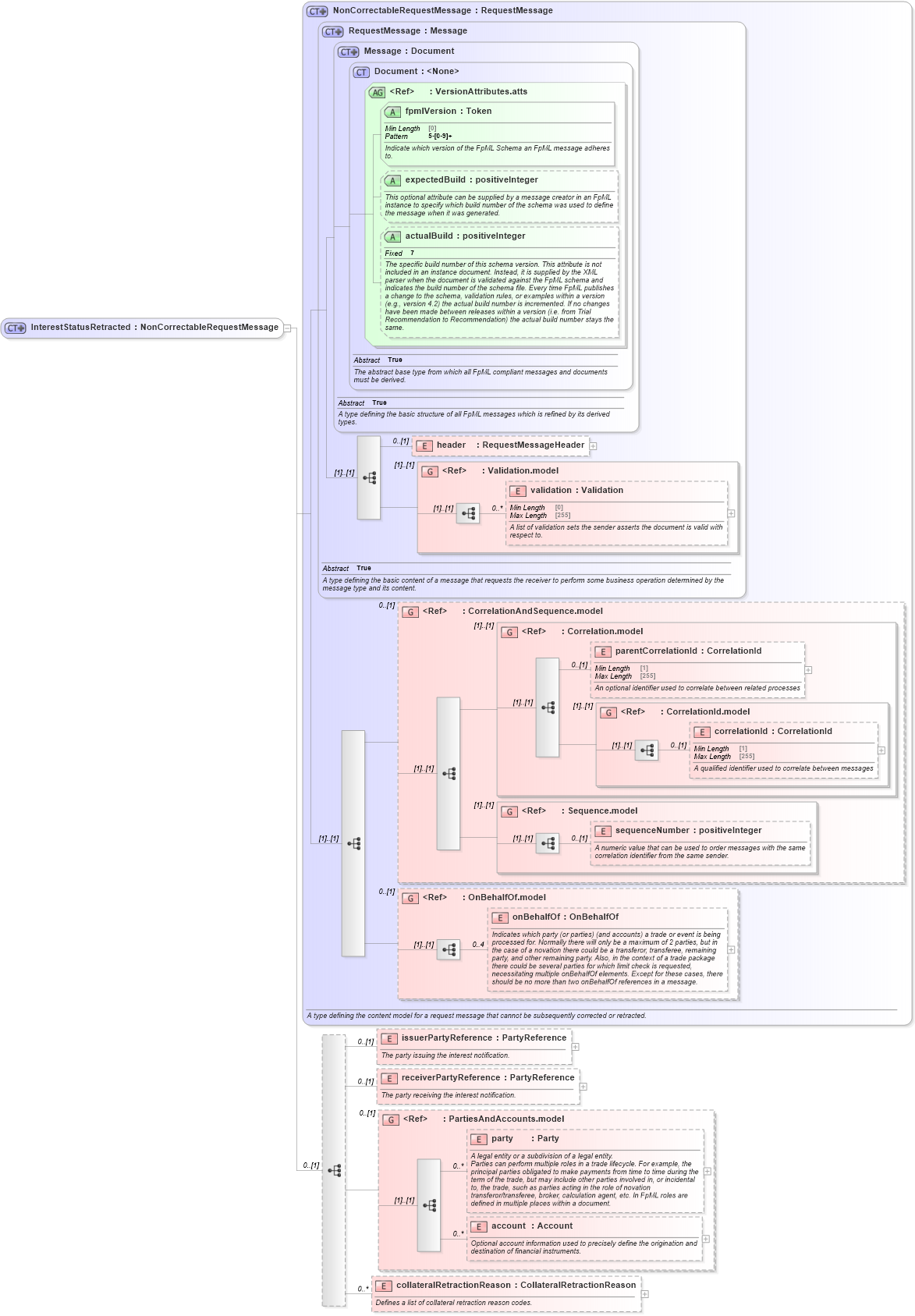 XSD Diagram of InterestStatusRetracted in schema fpml-collateral-processes-5-9_xsd (Financial products Markup Language (FpML®))