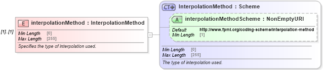 XSD Diagram of interpolationMethod in schema fpml-eq-shared-5-9_xsd (Financial products Markup Language (FpML®))