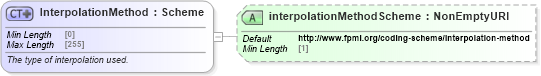 XSD Diagram of InterpolationMethod in schema fpml-shared-5-9_xsd3 (Financial products Markup Language (FpML®))