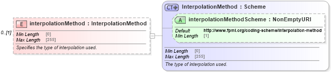 XSD Diagram of interpolationMethod in schema fpml-eq-shared-5-9_xsd1 (Financial products Markup Language (FpML®))
