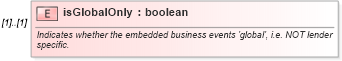 XSD Diagram of isGlobalOnly in schema fpml-loan-5-9_xsd (Financial products Markup Language (FpML®))