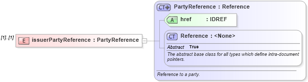 XSD Diagram of issuerPartyReference in schema fpml-asset-5-9_xsd (Financial products Markup Language (FpML®))