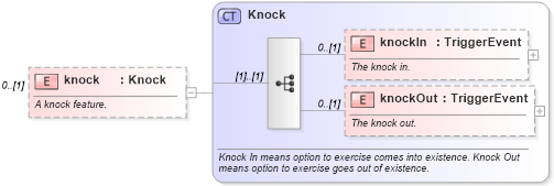 XSD Diagram of knock in schema fpml-option-shared-5-9_xsd (Financial products Markup Language (FpML®))