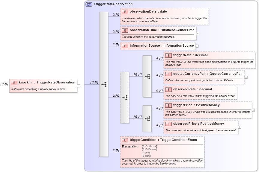 XSD Diagram of knockIn in schema fpml-business-events-5-9_xsd2 (Financial products Markup Language (FpML®))