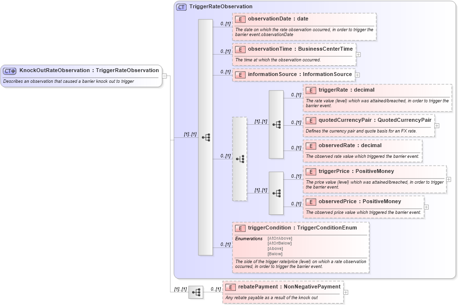XSD Diagram of KnockOutRateObservation in schema fpml-business-events-5-9_xsd2 (Financial products Markup Language (FpML®))