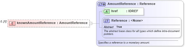 XSD Diagram of knownAmountReference in schema fpml-business-events-5-9_xsd4 (Financial products Markup Language (FpML®))