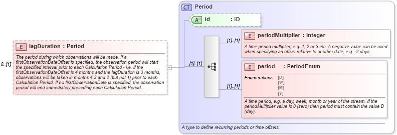 XSD Diagram of lagDuration in schema fpml-com-5-9_xsd1 (Financial products Markup Language (FpML®))