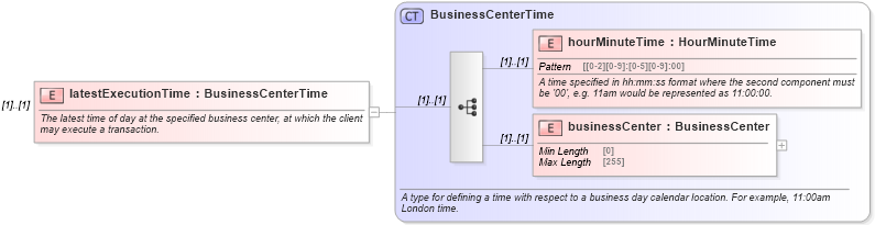 XSD Diagram of latestExecutionTime in schema fpml-fx-5-9_xsd (Financial products Markup Language (FpML®))