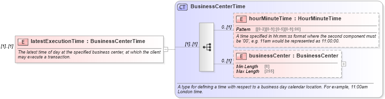 XSD Diagram of latestExecutionTime in schema fpml-fx-5-9_xsd1 (Financial products Markup Language (FpML®))
