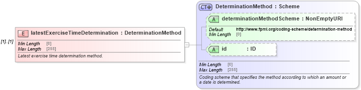XSD Diagram of latestExerciseTimeDetermination in schema fpml-shared-5-9_xsd4 (Financial products Markup Language (FpML®))