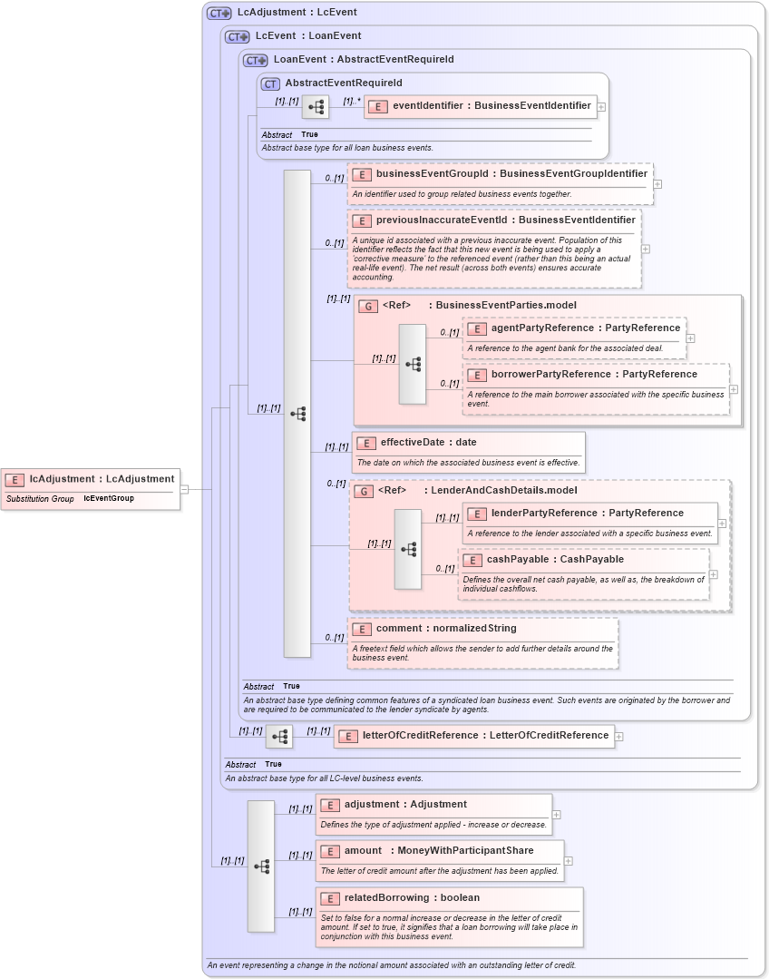 XSD Diagram of lcAdjustment in schema fpml-loan-5-9_xsd (Financial products Markup Language (FpML®))