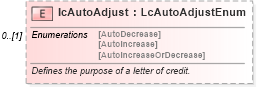 XSD Diagram of lcAutoAdjust in schema fpml-loan-5-9_xsd (Financial products Markup Language (FpML®))