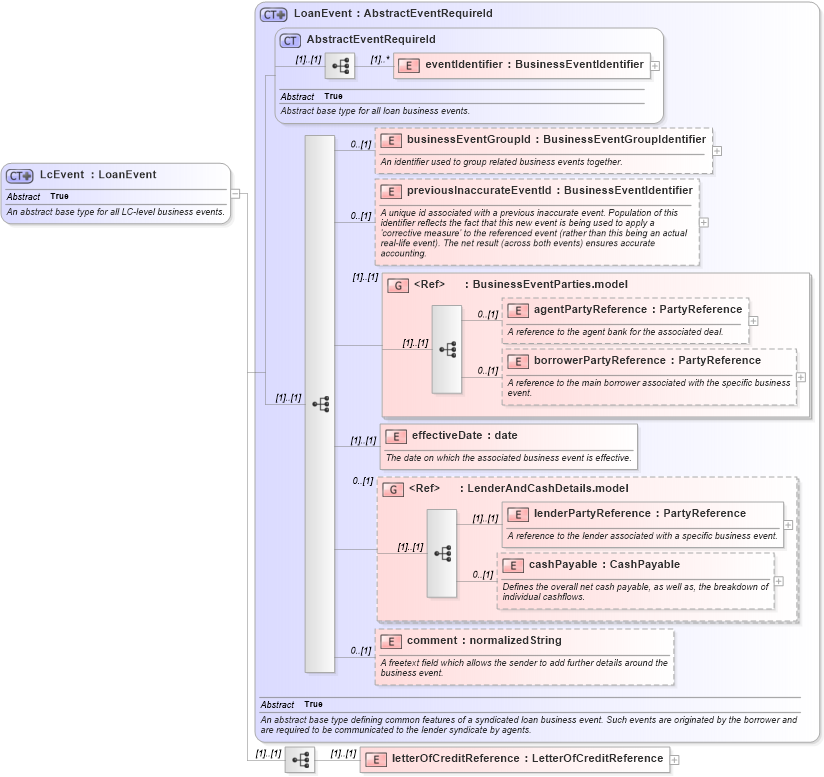 XSD Diagram of LcEvent in schema fpml-loan-5-9_xsd (Financial products Markup Language (FpML®))