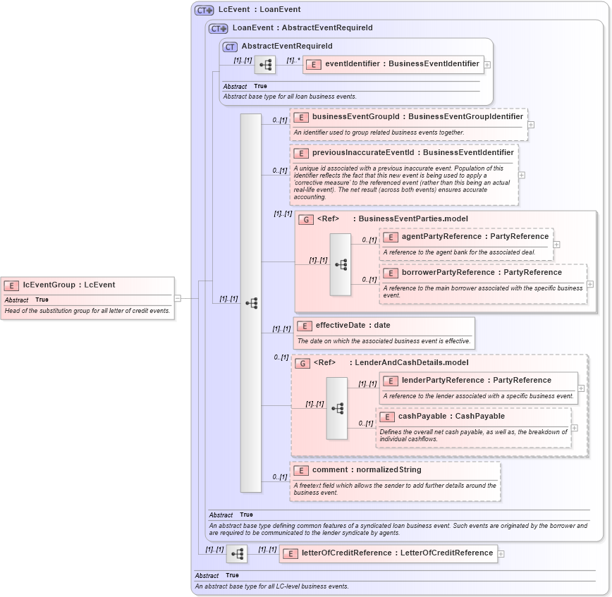 XSD Diagram of lcEventGroup in schema fpml-loan-5-9_xsd (Financial products Markup Language (FpML®))