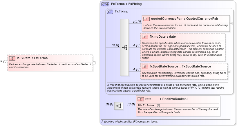 XSD Diagram of lcFxRate in schema fpml-loan-5-9_xsd (Financial products Markup Language (FpML®))