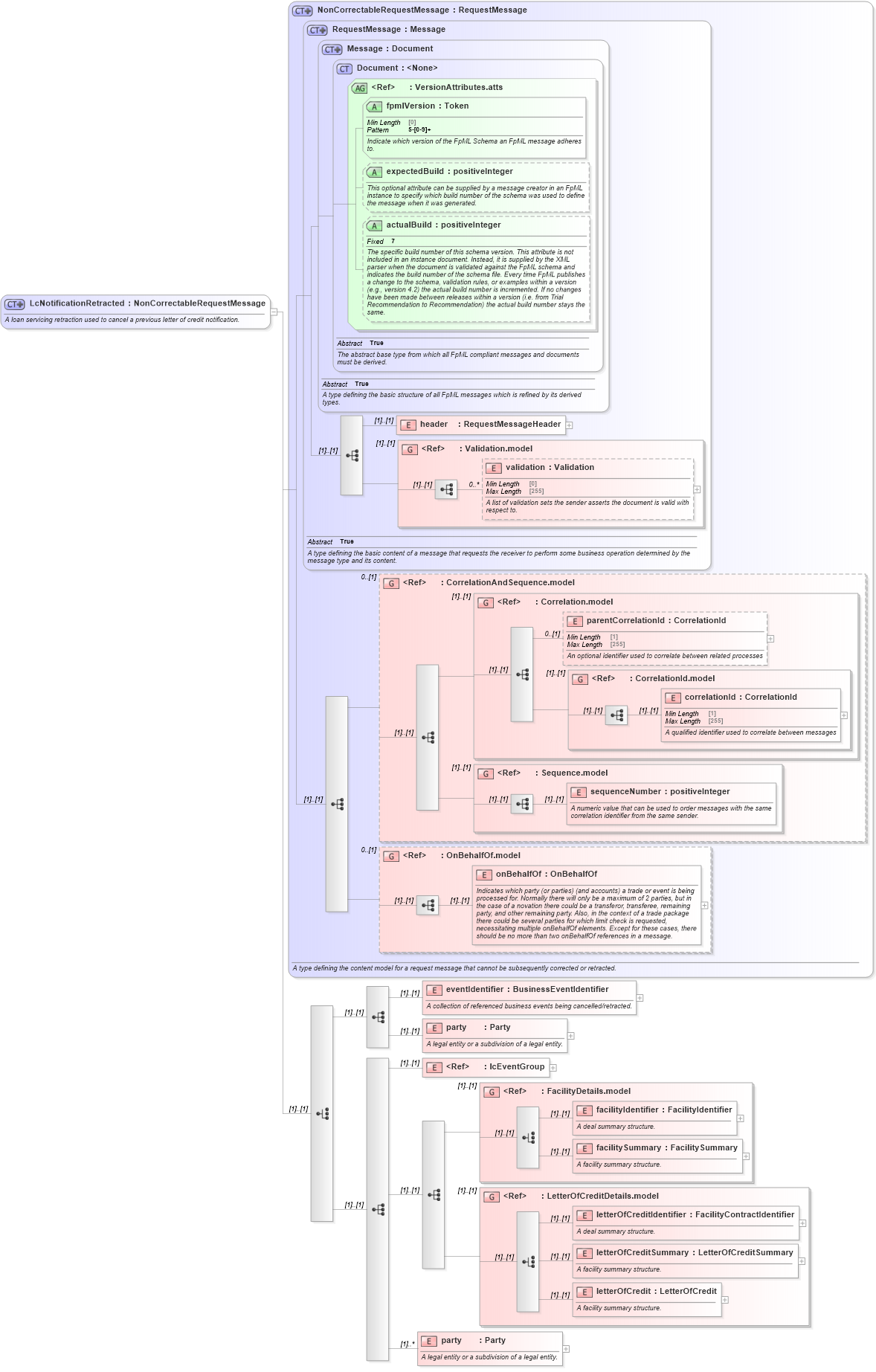 XSD Diagram of LcNotificationRetracted in schema fpml-loan-5-9_xsd (Financial products Markup Language (FpML®))