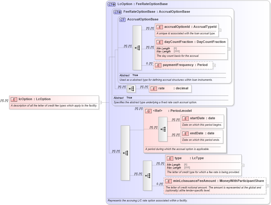 XSD Diagram of lcOption in schema fpml-loan-5-9_xsd (Financial products Markup Language (FpML®))