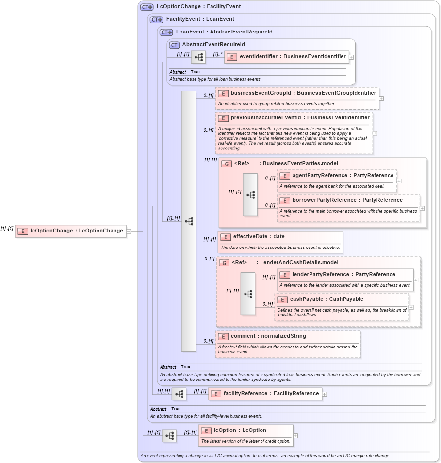 XSD Diagram of lcOptionChange in schema fpml-loan-5-9_xsd (Financial products Markup Language (FpML®))