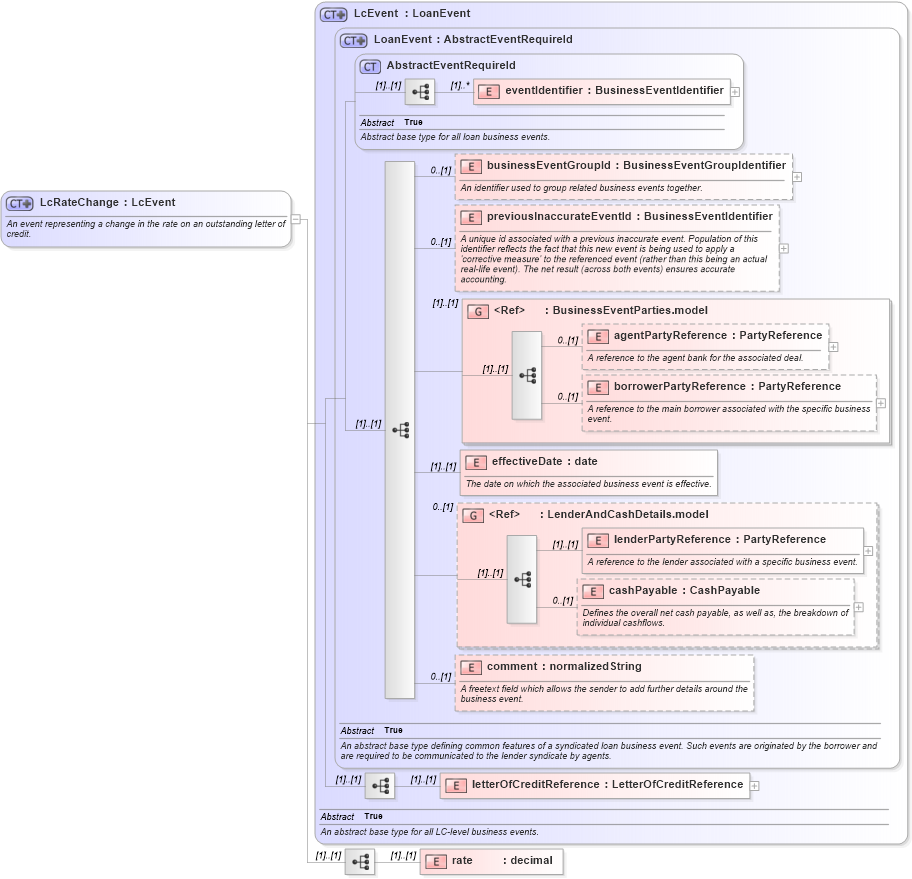 XSD Diagram of LcRateChange in schema fpml-loan-5-9_xsd (Financial products Markup Language (FpML®))