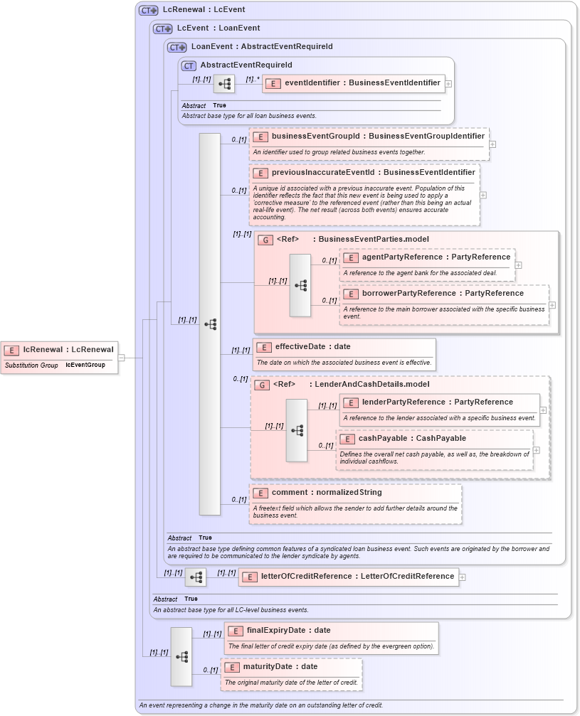 XSD Diagram of lcRenewal in schema fpml-loan-5-9_xsd (Financial products Markup Language (FpML®))