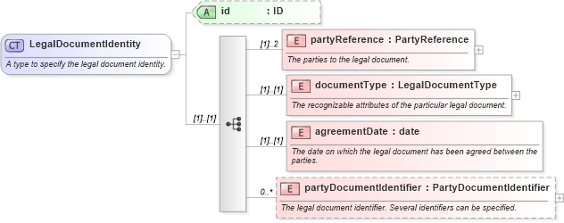XSD Diagram of LegalDocumentIdentity in schema fpml-legal-5-9_xsd (Financial products Markup Language (FpML®))
