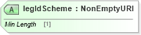 XSD Diagram of legIdScheme in schema fpml-shared-5-9_xsd (Financial products Markup Language (FpML®))