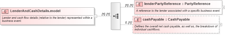 XSD Diagram of LenderAndCashDetails.model in schema fpml-loan-5-9_xsd (Financial products Markup Language (FpML®))