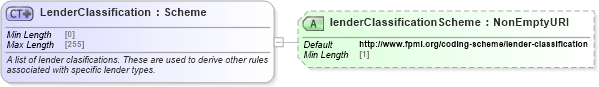 XSD Diagram of LenderClassification in schema fpml-loan-5-9_xsd (Financial products Markup Language (FpML®))