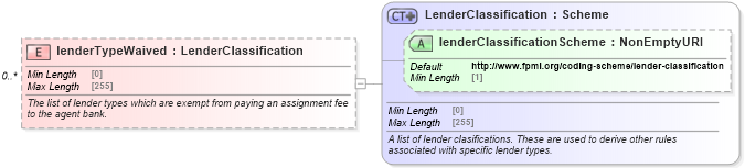 XSD Diagram of lenderTypeWaived in schema fpml-loan-5-9_xsd (Financial products Markup Language (FpML®))