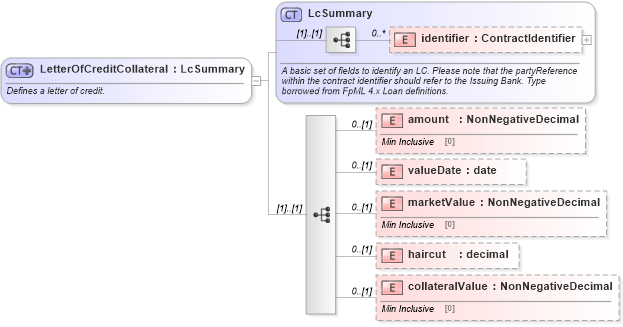 XSD Diagram of LetterOfCreditCollateral in schema fpml-collateral-processes-5-9_xsd (Financial products Markup Language (FpML®))