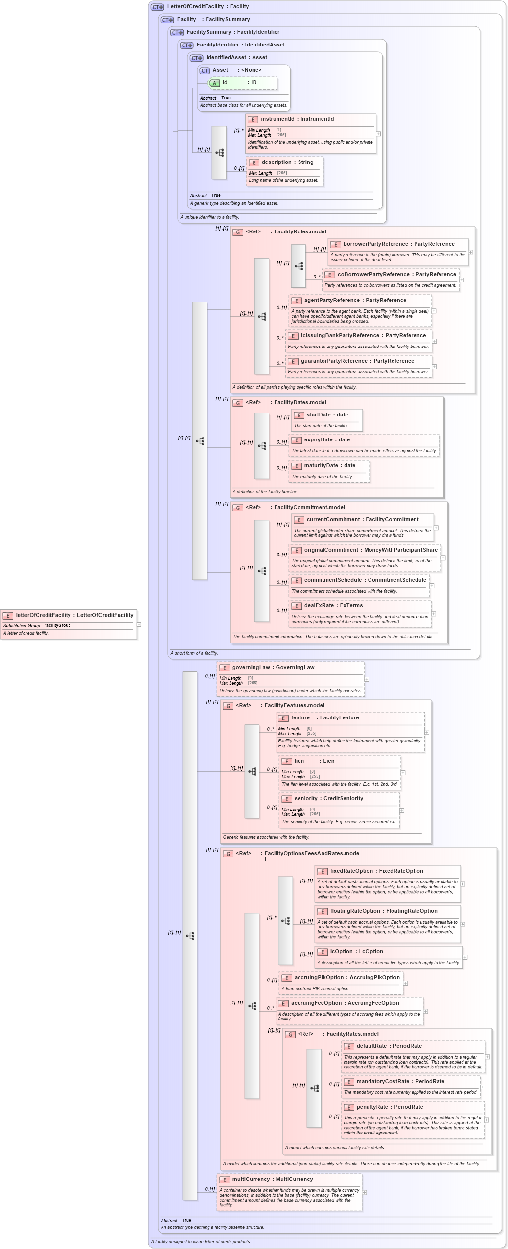 XSD Diagram of letterOfCreditFacility in schema fpml-loan-5-9_xsd (Financial products Markup Language (FpML®))