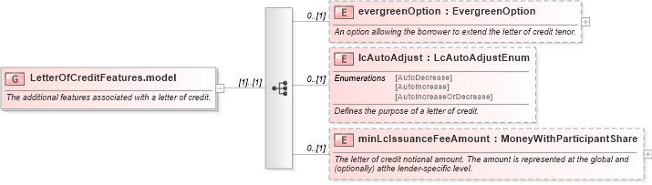 XSD Diagram of LetterOfCreditFeatures.model in schema fpml-loan-5-9_xsd (Financial products Markup Language (FpML®))