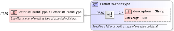 XSD Diagram of letterOfCreditType in schema fpml-collateral-processes-5-9_xsd (Financial products Markup Language (FpML®))