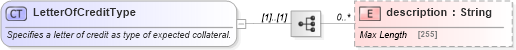 XSD Diagram of LetterOfCreditType in schema fpml-collateral-processes-5-9_xsd (Financial products Markup Language (FpML®))
