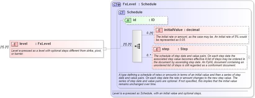 XSD Diagram of level in schema fpml-fx-targets-5-9_xsd2 (Financial products Markup Language (FpML®))