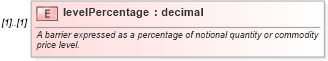 XSD Diagram of levelPercentage in schema fpml-com-5-9_xsd (Financial products Markup Language (FpML®))