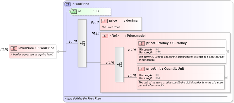 XSD Diagram of levelPrice in schema fpml-com-5-9_xsd (Financial products Markup Language (FpML®))
