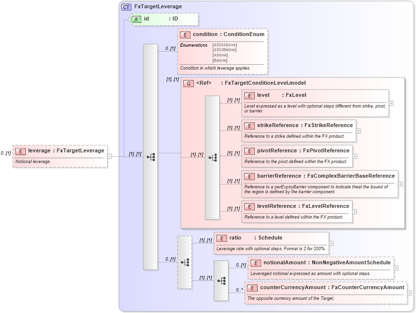 XSD Diagram of leverage in schema fpml-fx-targets-5-9_xsd2 (Financial products Markup Language (FpML®))