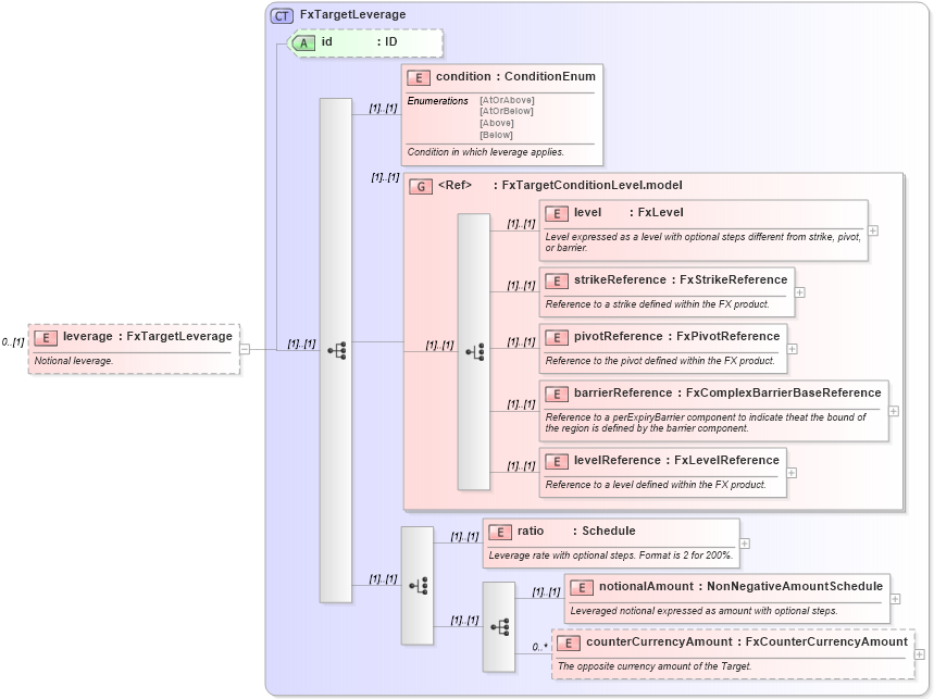 XSD Diagram of leverage in schema fpml-fx-targets-5-9_xsd (Financial products Markup Language (FpML®))