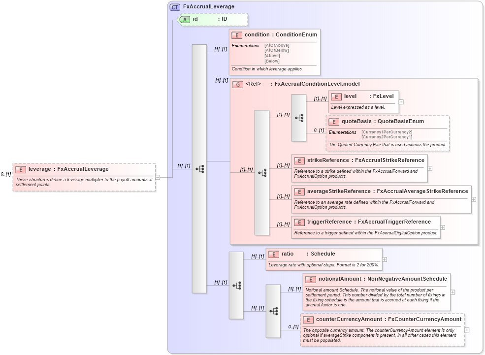 XSD Diagram of leverage in schema fpml-fx-accruals-5-9_xsd1 (Financial products Markup Language (FpML®))